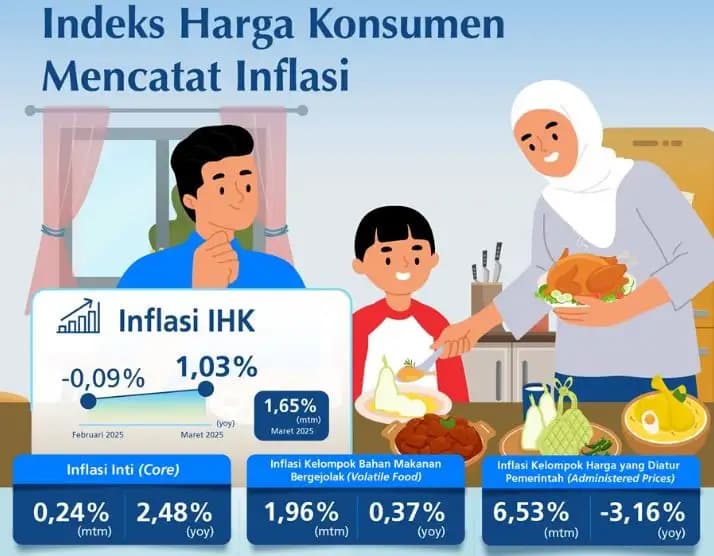 Bank Indonesia: Indeks Harga Konsumen (IHK) Maret 2025 Inflasi 1,65 Persen