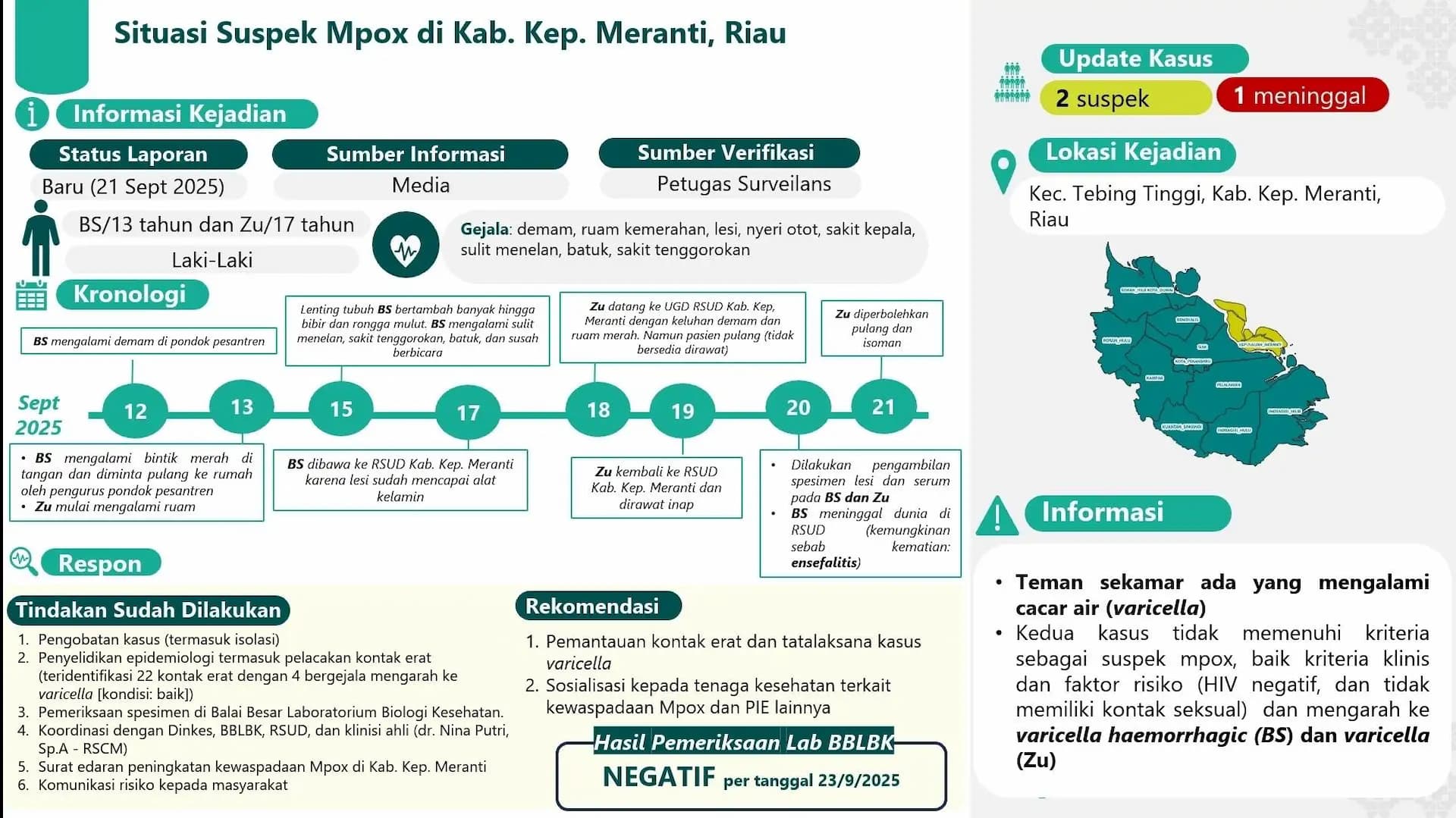 Kemenkes Pastikan Dua Suspek Mpox di Riau Negatif, Indonesia Nol Kasus di 2025